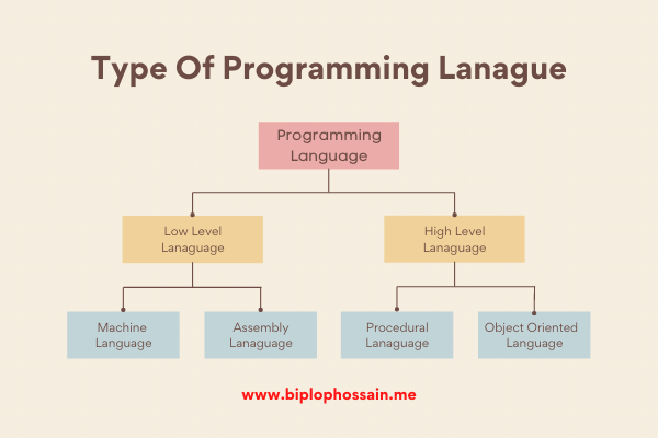 type of programming languages